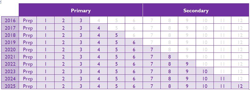 Schedule of development Yr 12 in 2025